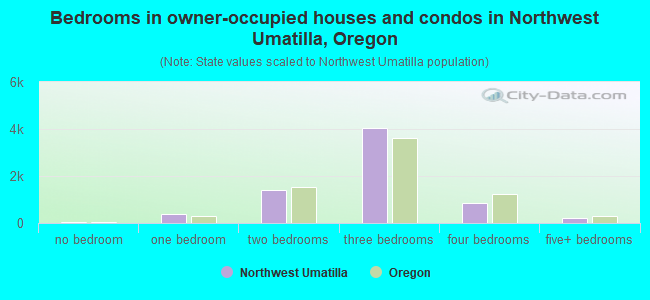 Bedrooms in owner-occupied houses and condos in Northwest Umatilla, Oregon
