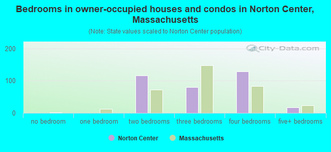 Bedrooms in owner-occupied houses and condos in Norton Center, Massachusetts