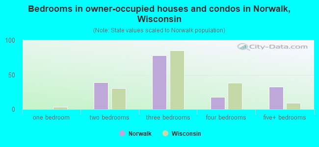 Bedrooms in owner-occupied houses and condos in Norwalk, Wisconsin