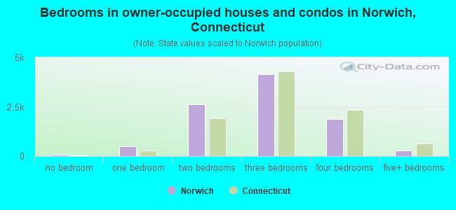 Bedrooms in owner-occupied houses and condos in Norwich, Connecticut