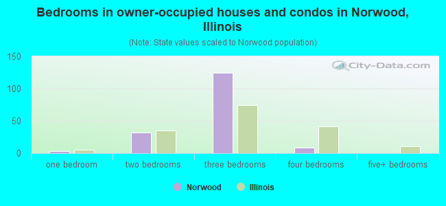 Bedrooms in owner-occupied houses and condos in Norwood, Illinois