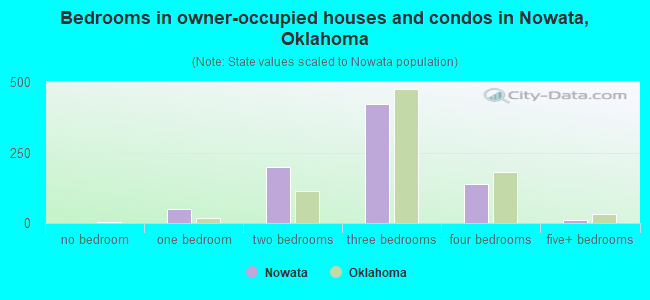 Bedrooms in owner-occupied houses and condos in Nowata, Oklahoma