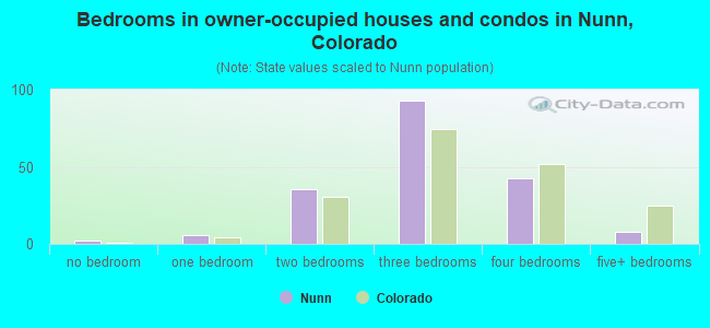 Bedrooms in owner-occupied houses and condos in Nunn, Colorado