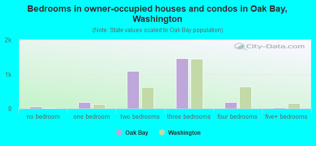 Bedrooms in owner-occupied houses and condos in Oak Bay, Washington