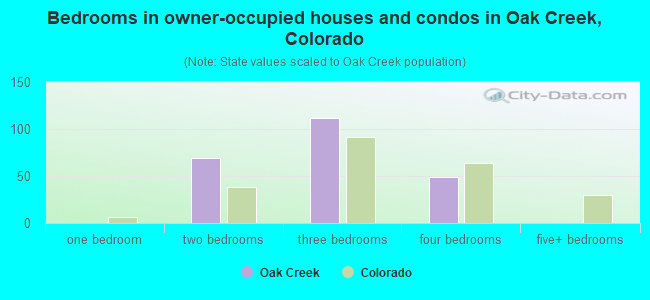 Bedrooms in owner-occupied houses and condos in Oak Creek, Colorado