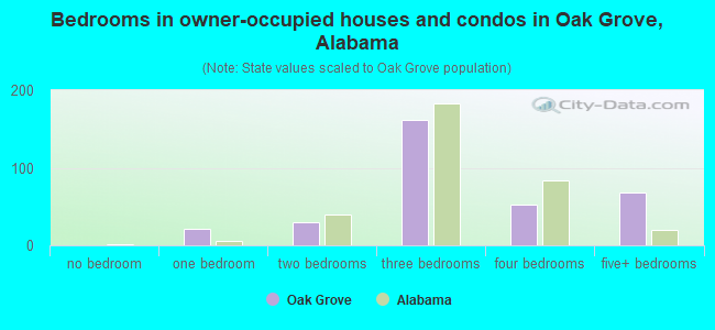 Bedrooms in owner-occupied houses and condos in Oak Grove, Alabama