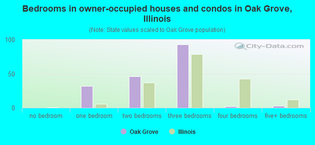 Bedrooms in owner-occupied houses and condos in Oak Grove, Illinois