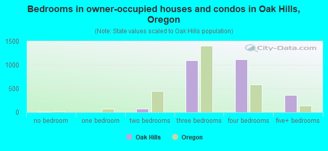 Bedrooms in owner-occupied houses and condos in Oak Hills, Oregon
