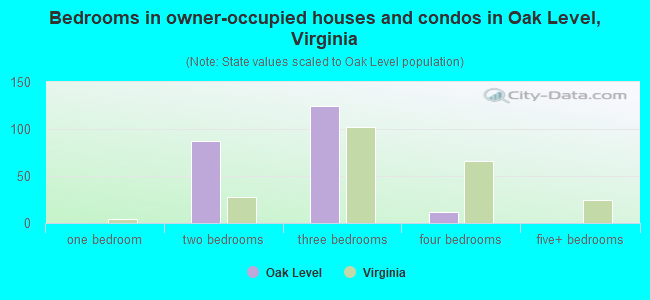 Bedrooms in owner-occupied houses and condos in Oak Level, Virginia