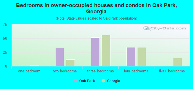 Bedrooms in owner-occupied houses and condos in Oak Park, Georgia