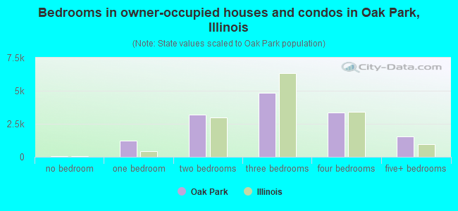 Bedrooms in owner-occupied houses and condos in Oak Park, Illinois