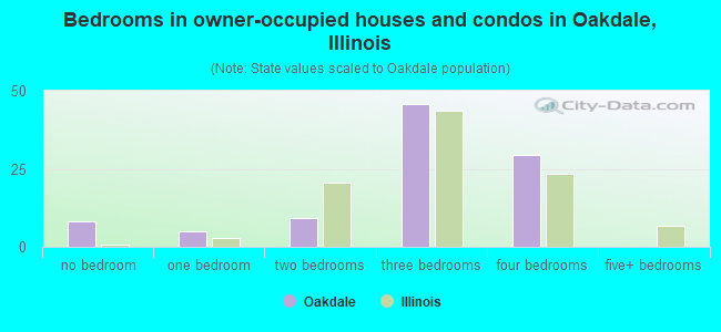 Bedrooms in owner-occupied houses and condos in Oakdale, Illinois