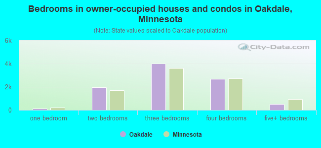 Bedrooms in owner-occupied houses and condos in Oakdale, Minnesota