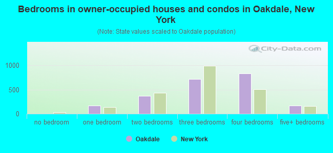 Bedrooms in owner-occupied houses and condos in Oakdale, New York
