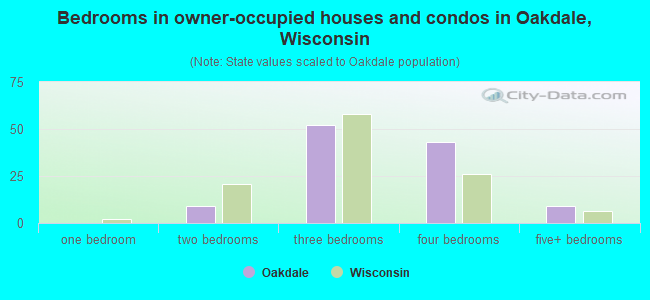 Bedrooms in owner-occupied houses and condos in Oakdale, Wisconsin