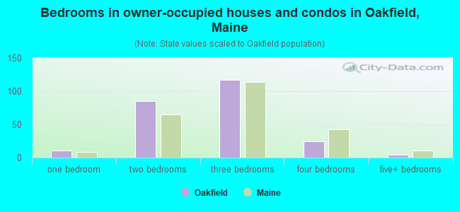 Bedrooms in owner-occupied houses and condos in Oakfield, Maine