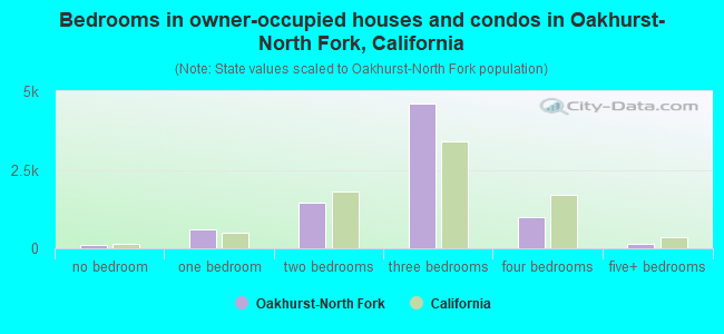 Bedrooms in owner-occupied houses and condos in Oakhurst-North Fork, California