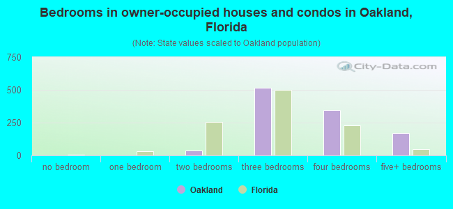 Bedrooms in owner-occupied houses and condos in Oakland, Florida