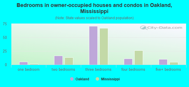 Bedrooms in owner-occupied houses and condos in Oakland, Mississippi