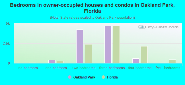 Bedrooms in owner-occupied houses and condos in Oakland Park, Florida