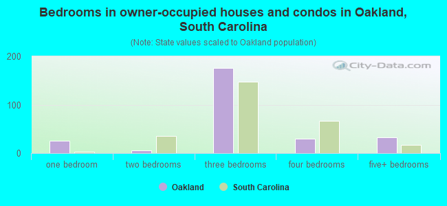 Bedrooms in owner-occupied houses and condos in Oakland, South Carolina