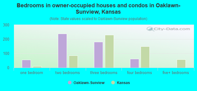 Bedrooms in owner-occupied houses and condos in Oaklawn-Sunview, Kansas