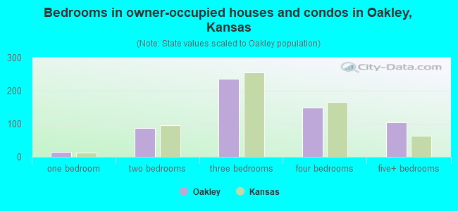 Bedrooms in owner-occupied houses and condos in Oakley, Kansas