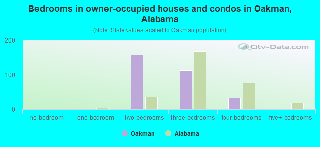Bedrooms in owner-occupied houses and condos in Oakman, Alabama