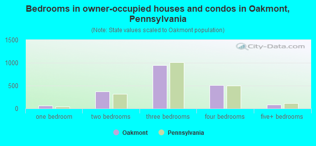 Bedrooms in owner-occupied houses and condos in Oakmont, Pennsylvania