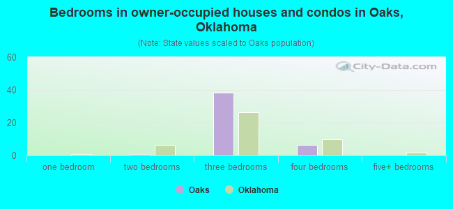 Bedrooms in owner-occupied houses and condos in Oaks, Oklahoma
