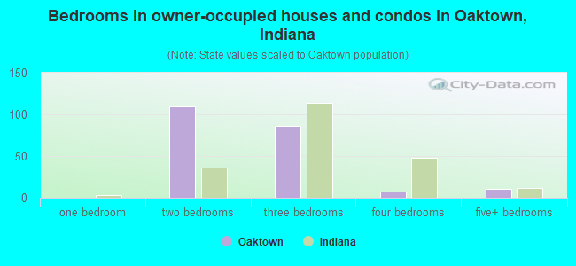Bedrooms in owner-occupied houses and condos in Oaktown, Indiana