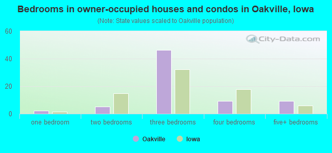 Bedrooms in owner-occupied houses and condos in Oakville, Iowa