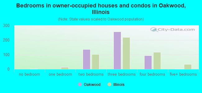 Bedrooms in owner-occupied houses and condos in Oakwood, Illinois