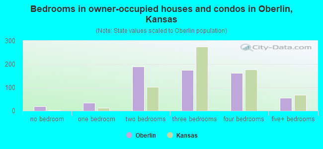 Bedrooms in owner-occupied houses and condos in Oberlin, Kansas