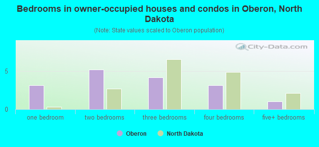 Bedrooms in owner-occupied houses and condos in Oberon, North Dakota