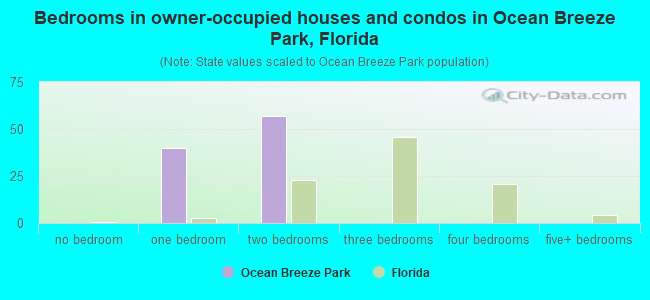 Bedrooms in owner-occupied houses and condos in Ocean Breeze Park, Florida