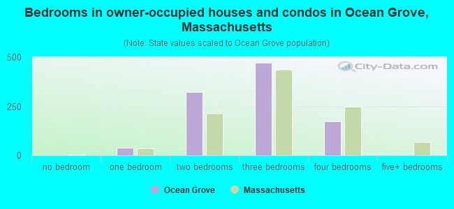 Bedrooms in owner-occupied houses and condos in Ocean Grove, Massachusetts