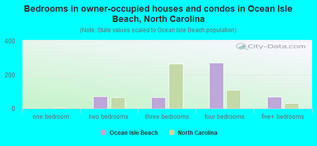 Bedrooms in owner-occupied houses and condos in Ocean Isle Beach, North Carolina