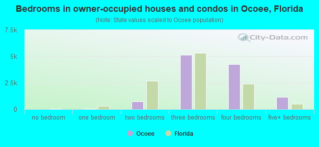 Bedrooms in owner-occupied houses and condos in Ocoee, Florida