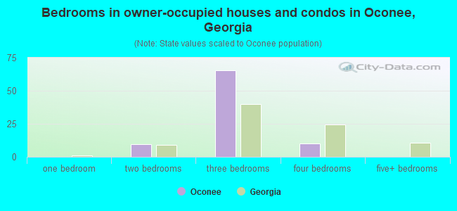 Bedrooms in owner-occupied houses and condos in Oconee, Georgia
