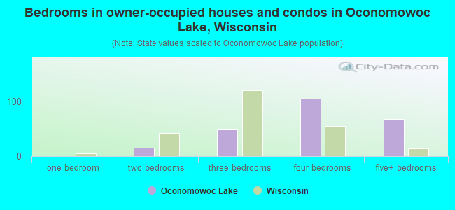 Bedrooms in owner-occupied houses and condos in Oconomowoc Lake, Wisconsin