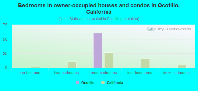 Bedrooms in owner-occupied houses and condos in Ocotillo, California