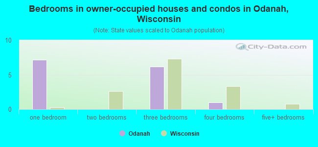 Bedrooms in owner-occupied houses and condos in Odanah, Wisconsin