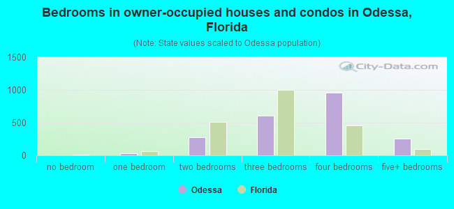 Bedrooms in owner-occupied houses and condos in Odessa, Florida