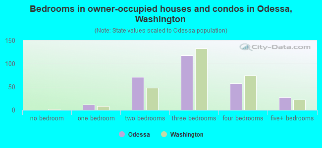 Bedrooms in owner-occupied houses and condos in Odessa, Washington