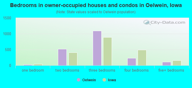 Bedrooms in owner-occupied houses and condos in Oelwein, Iowa