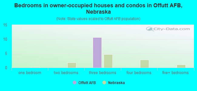 Bedrooms in owner-occupied houses and condos in Offutt AFB, Nebraska
