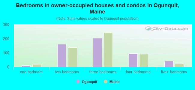 Bedrooms in owner-occupied houses and condos in Ogunquit, Maine