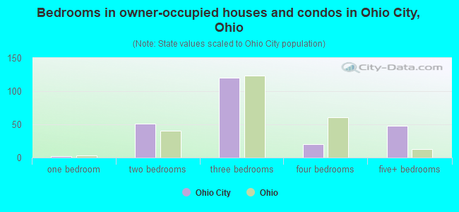 Bedrooms in owner-occupied houses and condos in Ohio City, Ohio