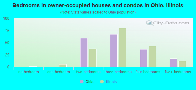 Bedrooms in owner-occupied houses and condos in Ohio, Illinois